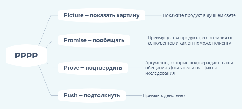 Модель PPPP