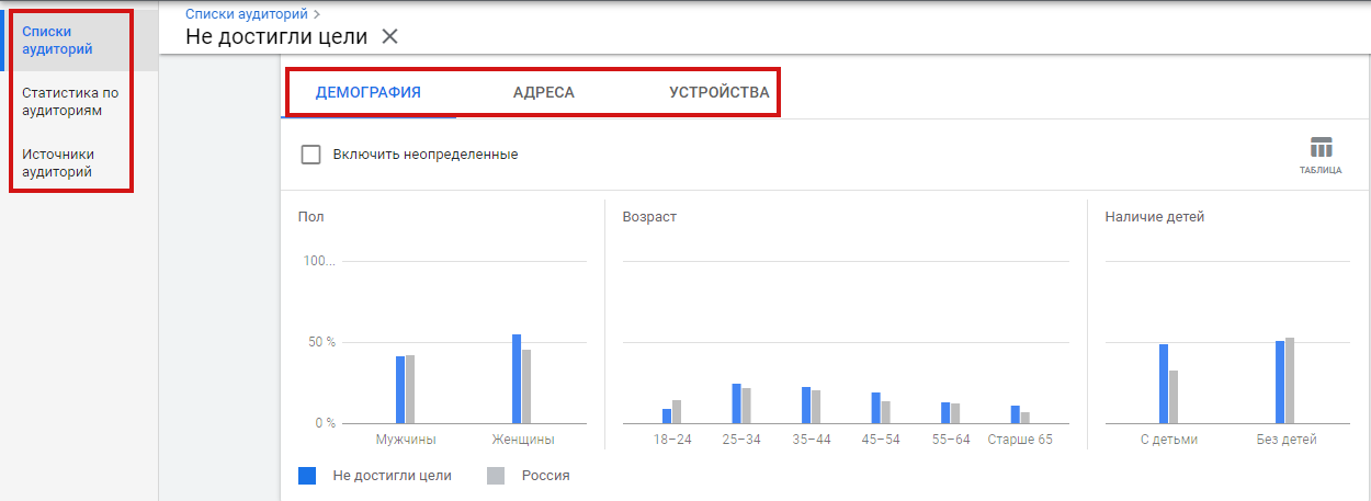Дані про аудиторію в Google Ads Дані про аудиторію в Google Ads
