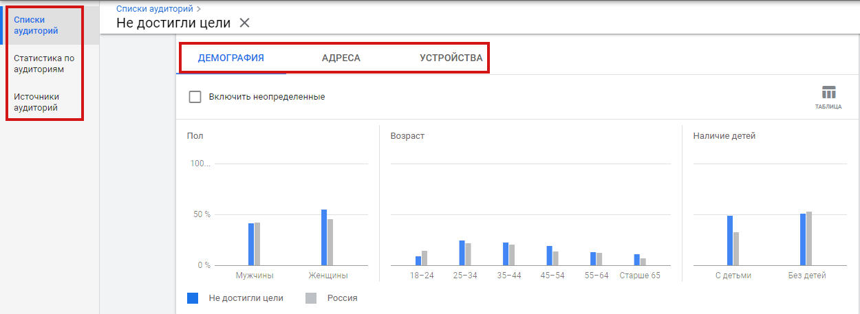 Данные об аудитории в Google Ads