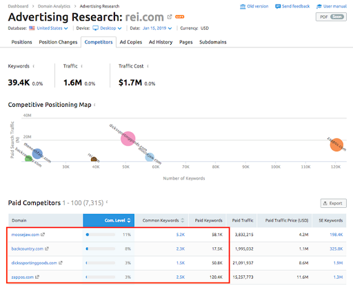 semrush competitors research