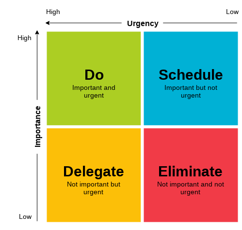 Eisenhower Matrix time-management technique