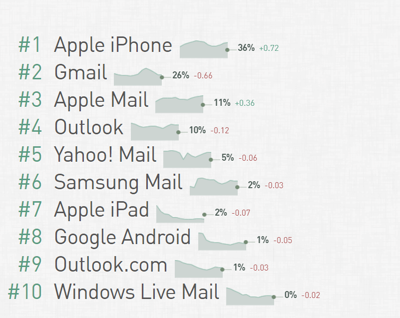 email client market share