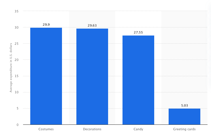average halloween expenditure average halloween expenditure