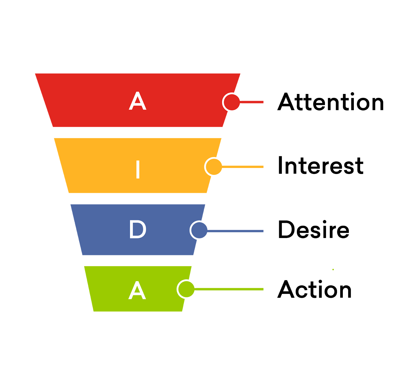 standard sales funnel