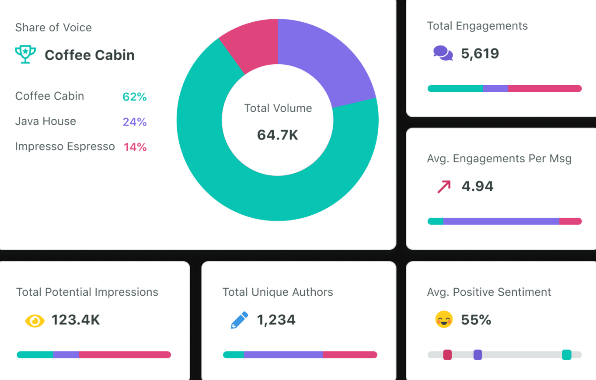 analyzing share of voice