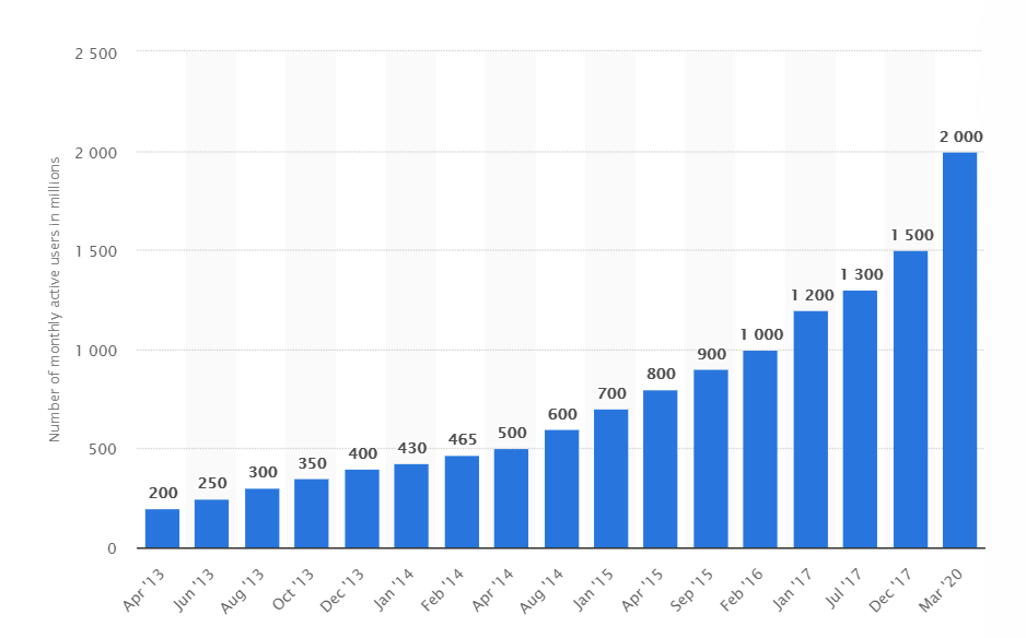Количество активных пользователей WhatsApp с 2013 года по 2020 год