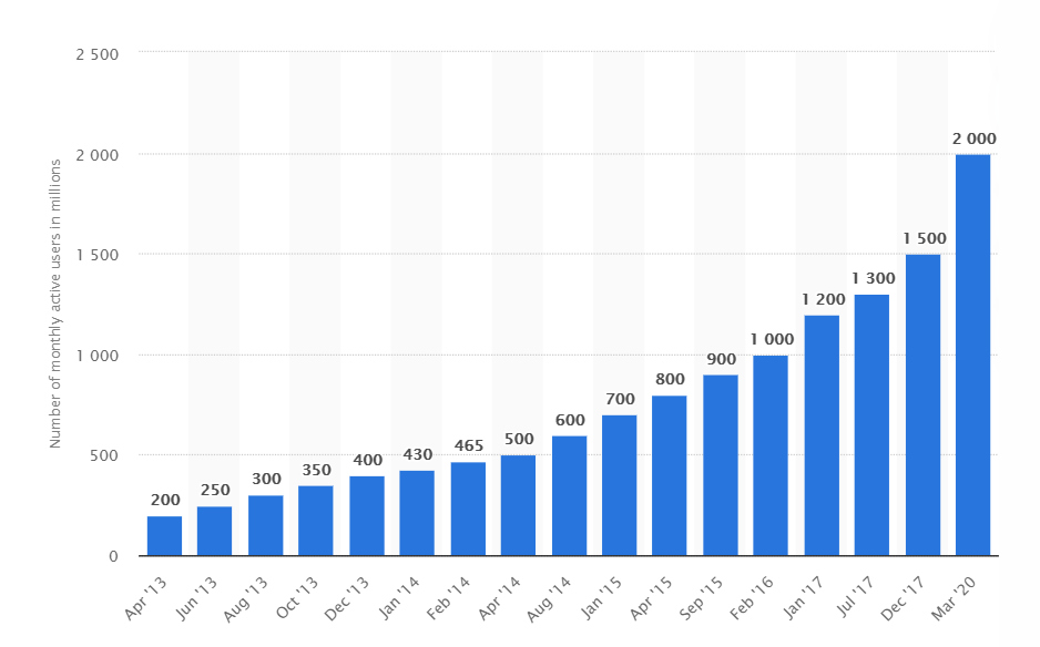 Количество активных пользователей WhatsApp с 2013 года по 2020 год Количество активных пользователей WhatsApp с 2013 года по 2020 год