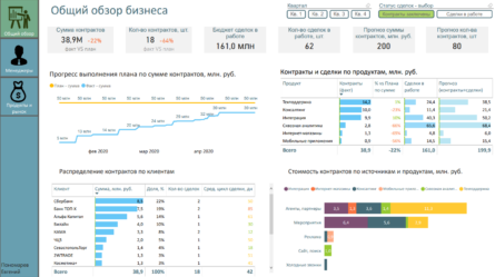 разработка кастомной crm с нейросетями