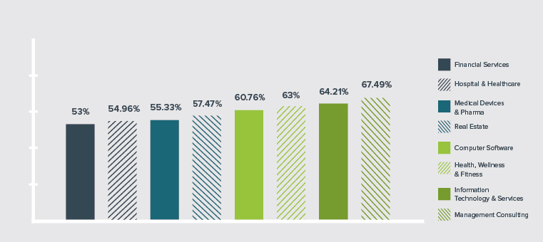 bounce rate by industry