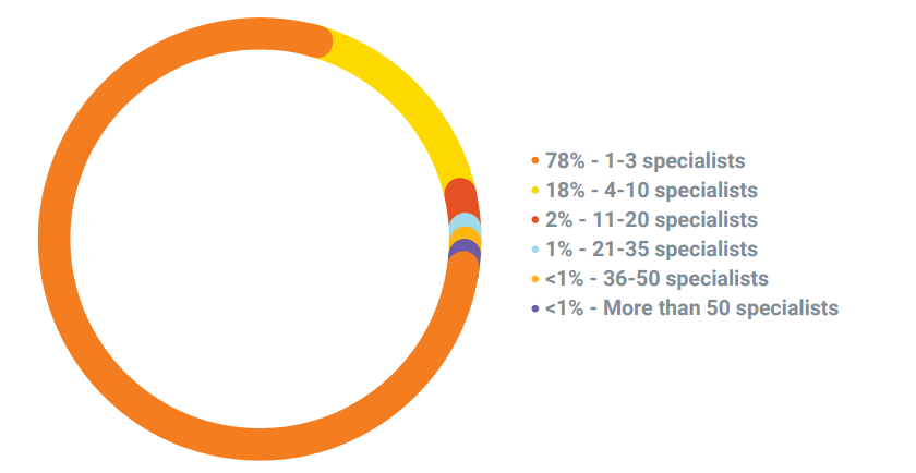 content marketing team size