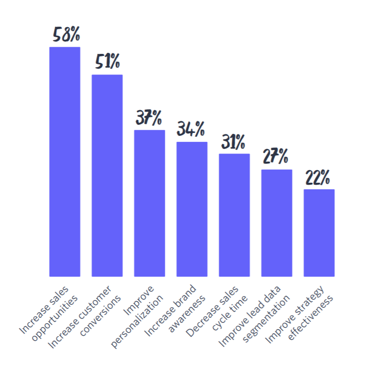 lead nurturing stats lead nurturing stats