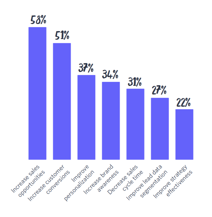 lead nurturing stats