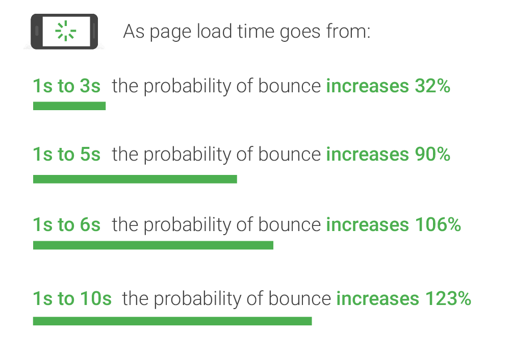 impact of site load time on bounce rates