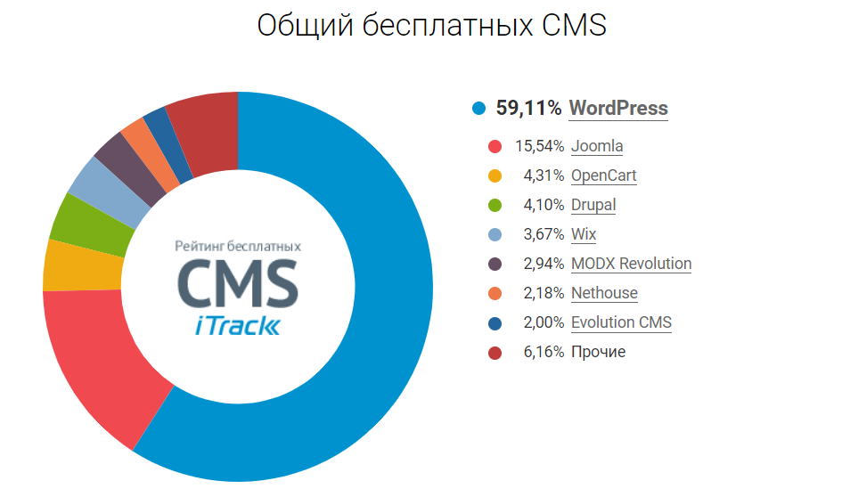 Сравнение CMS: рейтинг бесплатных платформ