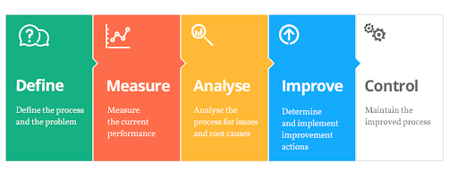 DMAIC methodology DMAIC methodology