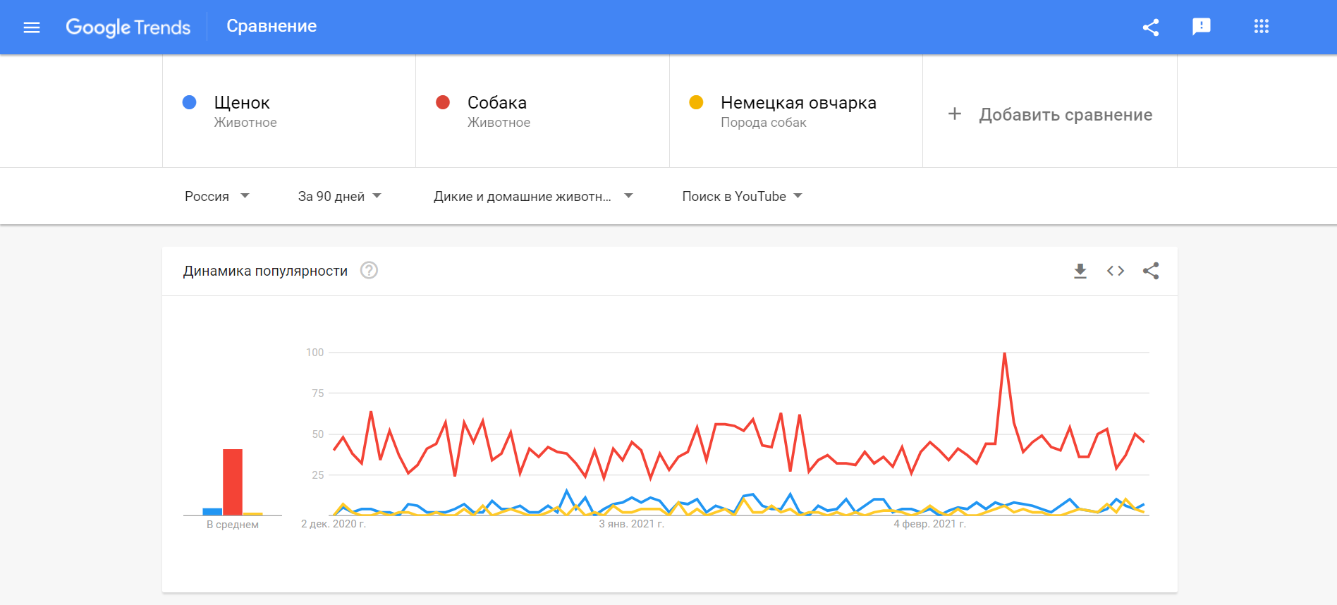Пример сравнения запросов в Google Trends