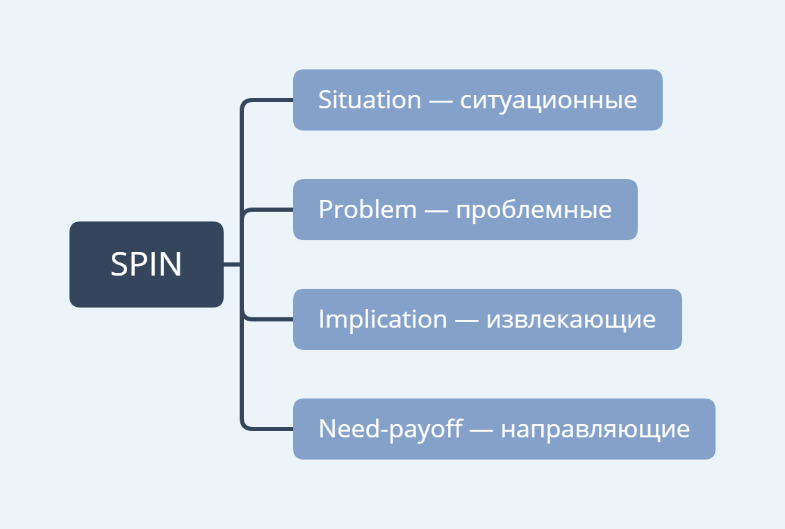 Схема продаж спин
