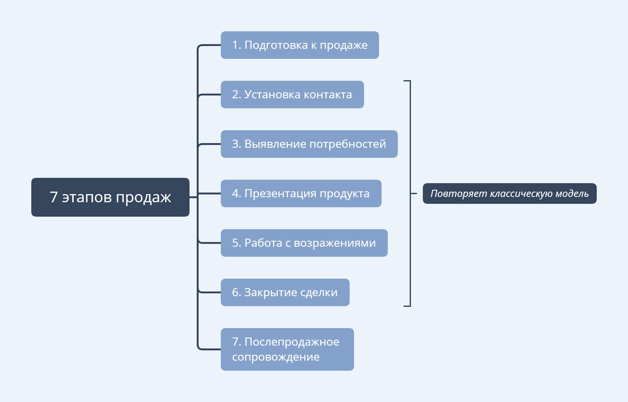 Реферат: Психология продаж