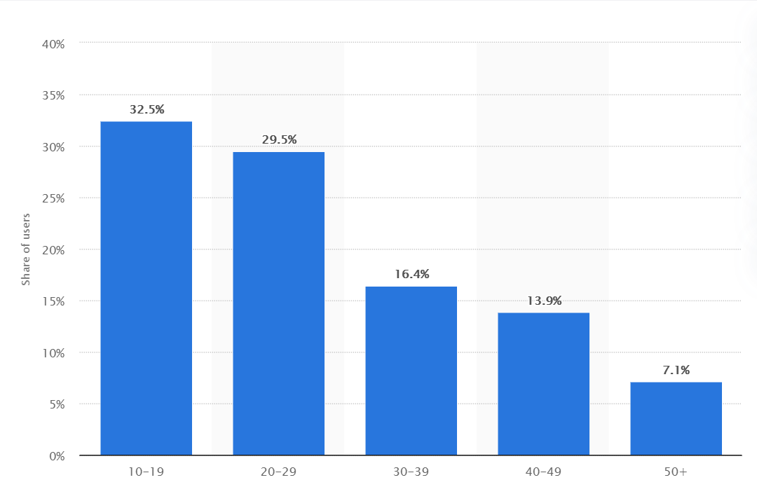 TikTok users stats