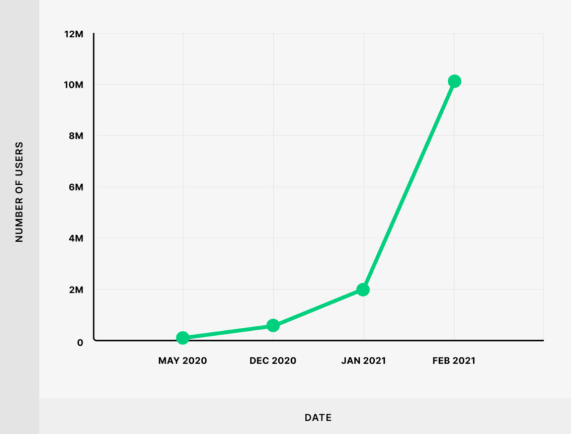 clubhouese growth