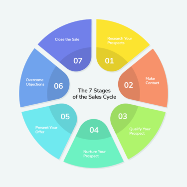 7 fasi chiave del ciclo di vendita | SendPulse