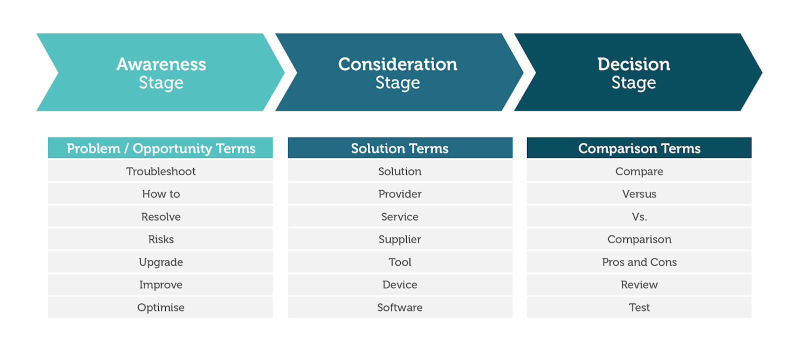 search terms during buyer's journey
