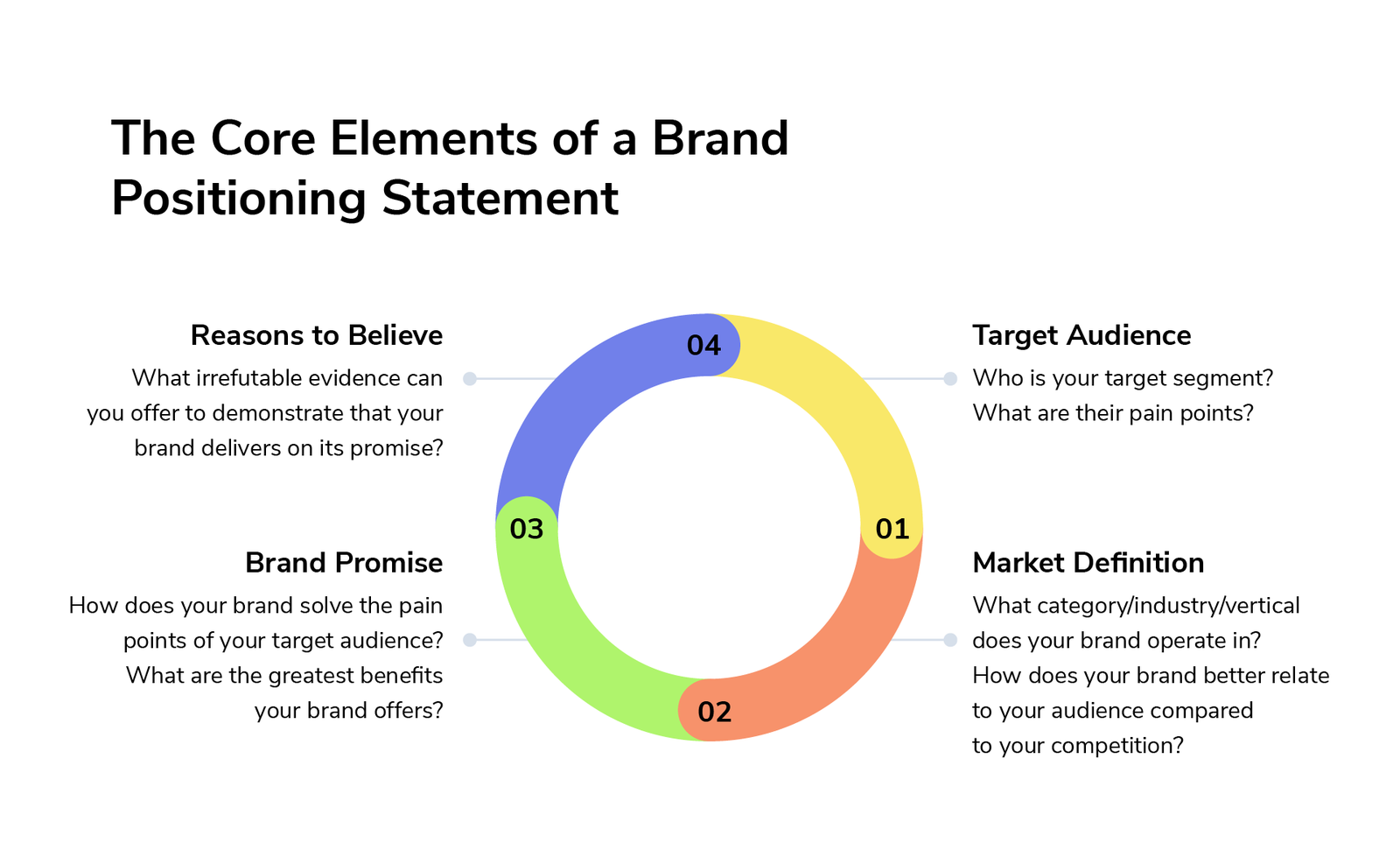elements of brand positioning statement