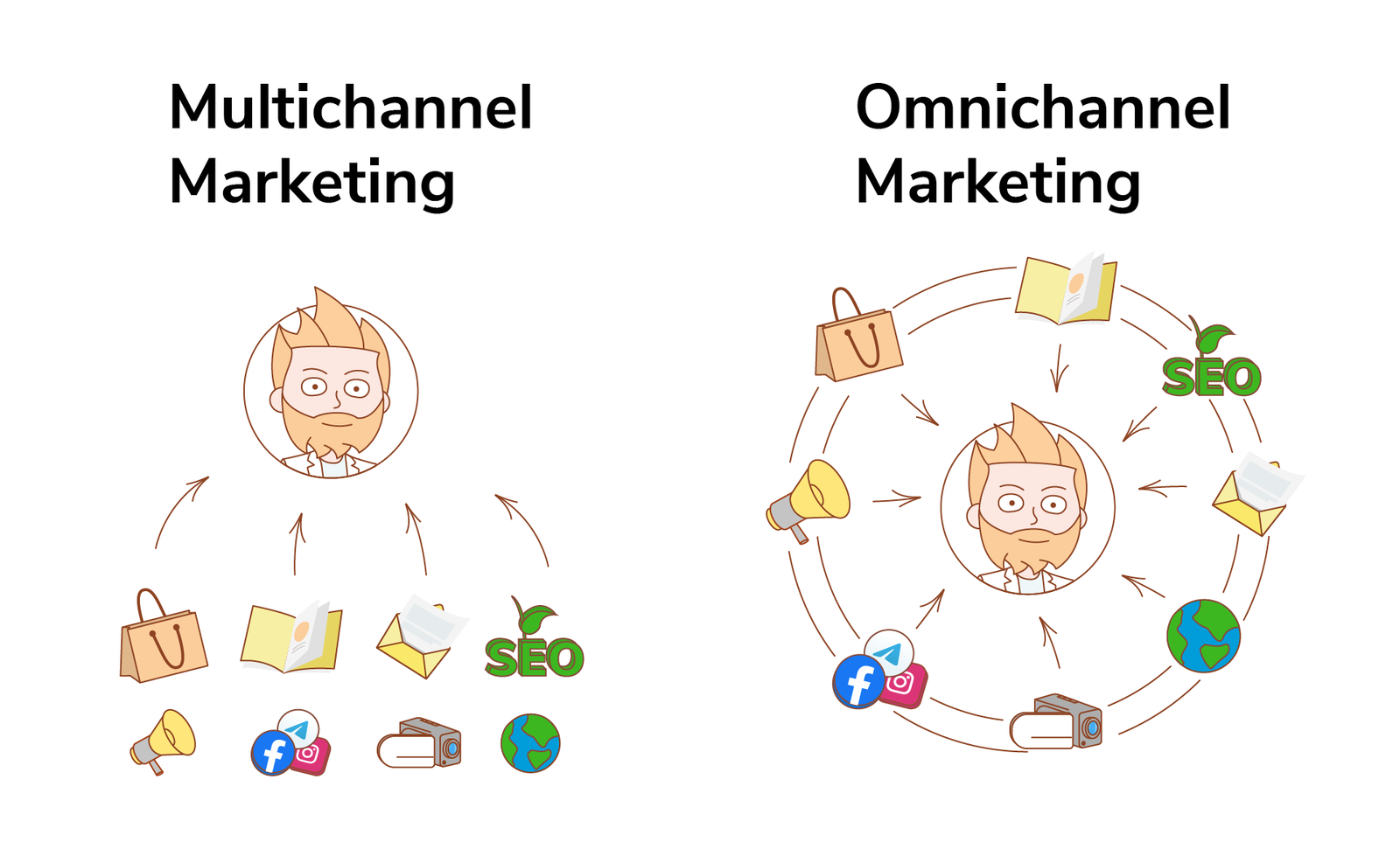 multichannel vs omnichannel marketing