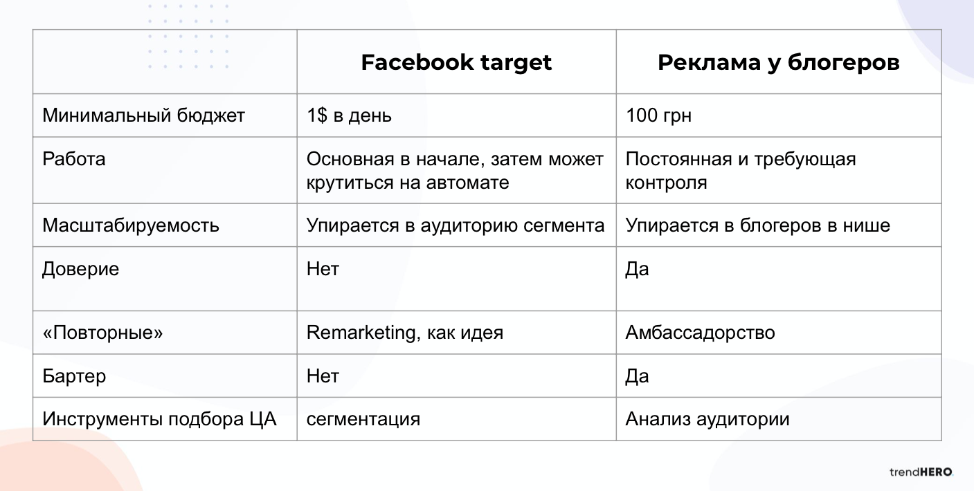 Разница между таргетированной рекламой и размещением у блогеров Разница между таргетированной рекламой и размещением у блогеров