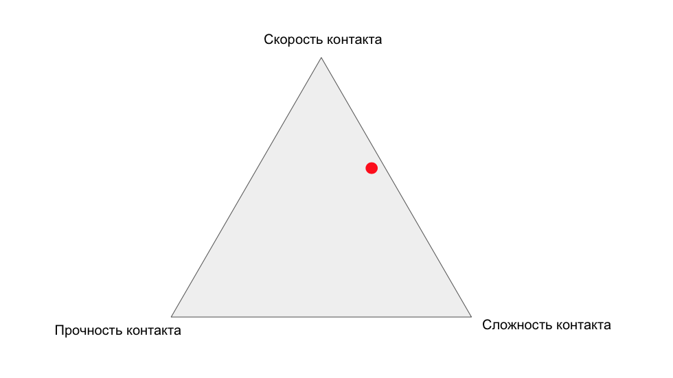 Классификация по характеристикам контактов Классификация по характеристикам контактов