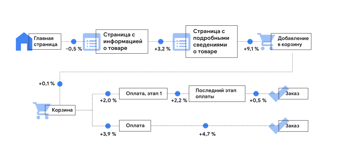 Исследование показало, как меняется конверсия на разных этапах воронки продаж за счет увеличения скорости загрузки сайта Исследование показало, как меняется конверсия на разных этапах воронки продаж за счет увеличения скорости загрузки сайта