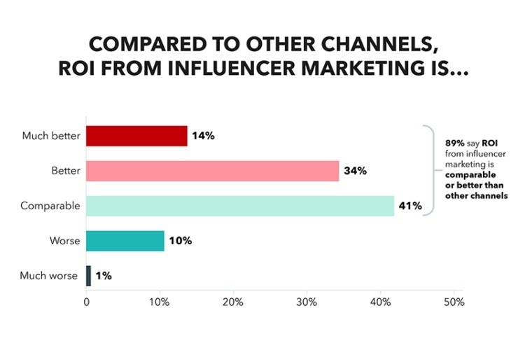 influencer marketing channels