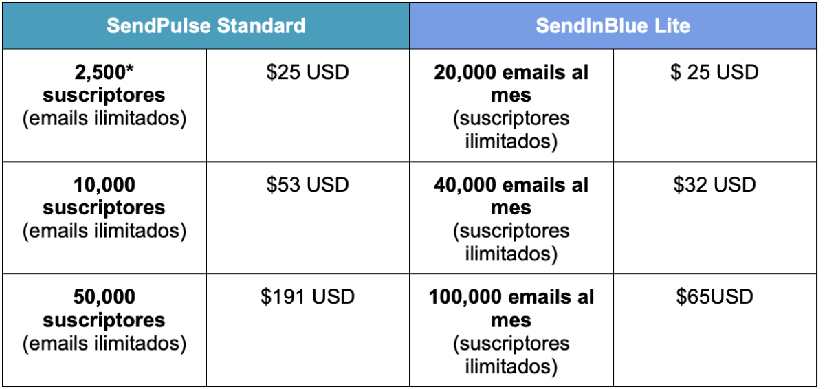 precio sendpulse standard precio sendpulse standard