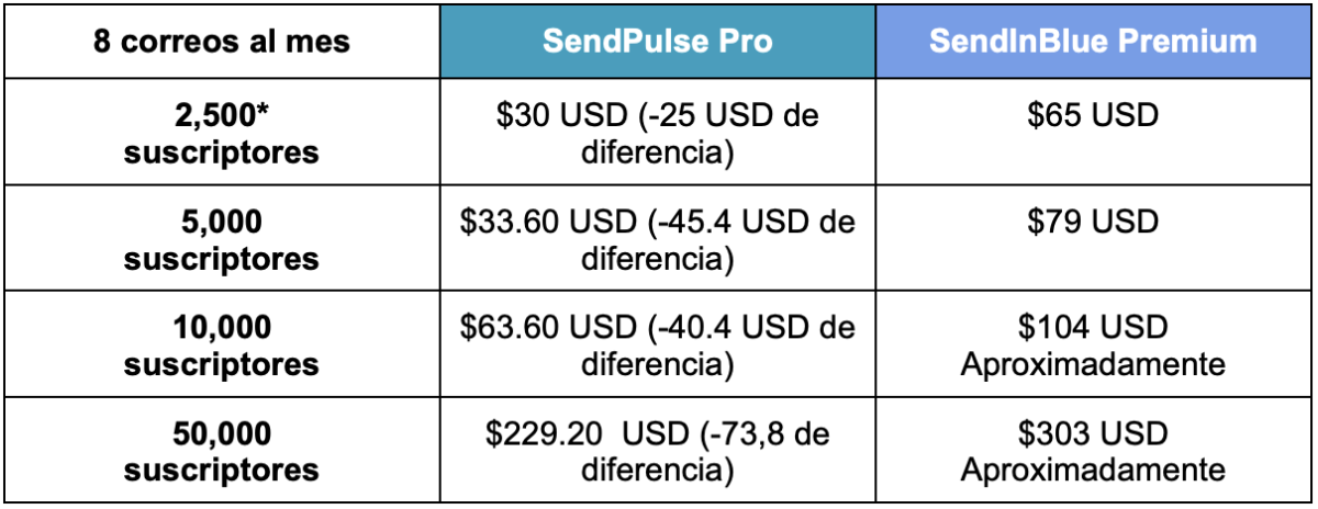 SendPulse Pro