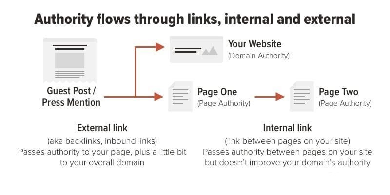 authority flowing through links