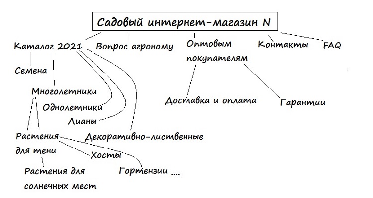 Для чего нужно семантическое ядро. Смотреть фото Для чего нужно семантическое ядро. Смотреть картинку Для чего нужно семантическое ядро. Картинка про Для чего нужно семантическое ядро. Фото Для чего нужно семантическое ядро