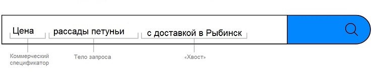 Что такое семантическое ядро