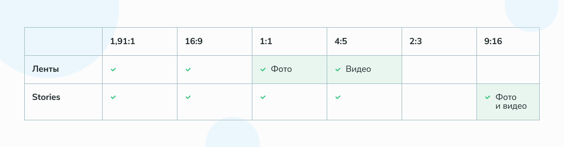 Допустимые форматы для плейсмента отмечены галочкой, предпочтительные — заливкой Допустимые форматы для плейсмента отмечены галочкой, предпочтительные — заливкой