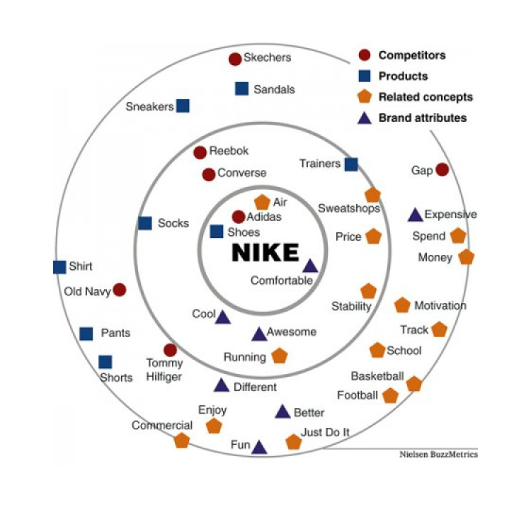 Карта ассоциаций Nike для создания слогана