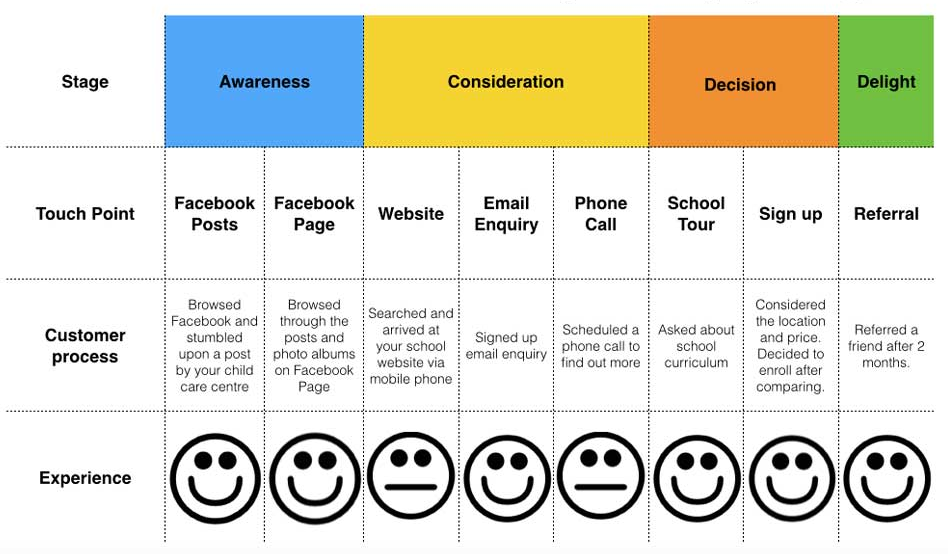 customer journey map customer journey map