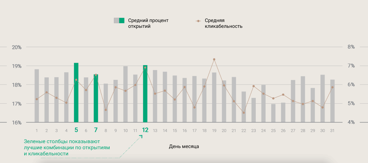 Лучшее время для рассылки email в течение месяца по данным Omnisend Лучшее время для рассылки email в течение месяца по данным Omnisend