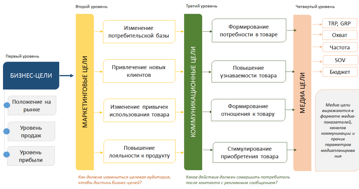 Маркетинговый выход. Основные виды целей компании в маркетинге. Бизнес цели и маркетинговые цели примеры. Маркетинговая стратегия на предприятии таблица пример. Цели маркетинга цели бизнеса.