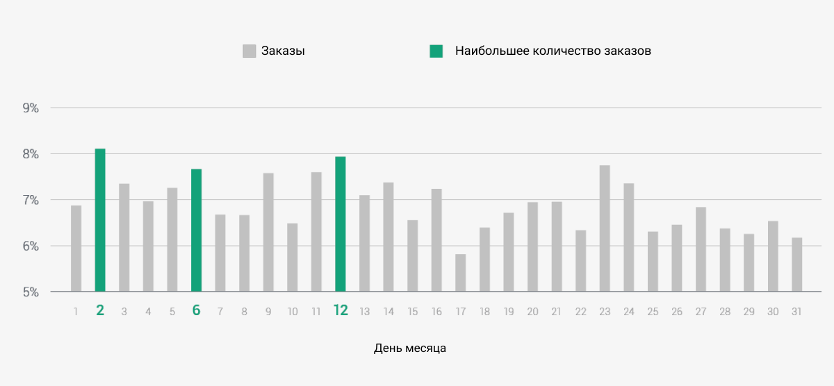 Лучшее время для рассылки, если целью являются заказы Лучшее время для рассылки, если целью являются заказы