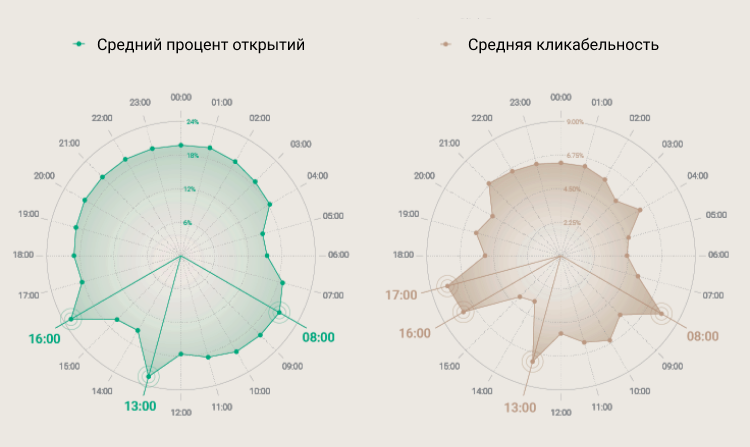 Лучшее время для рассылки email согласно Omnisend Лучшее время для рассылки email согласно Omnisend