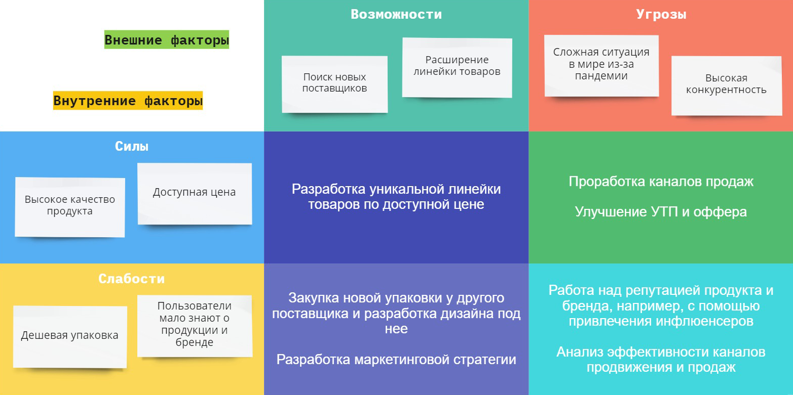 Пример SWOT-анализа Пример SWOT-анализа