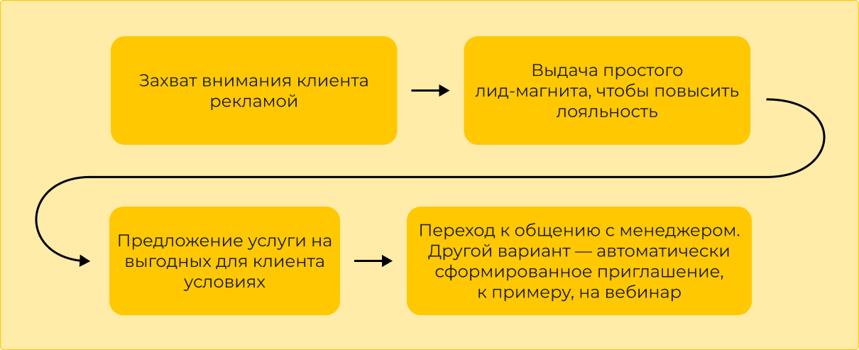 Пример этапов автоворонки продаж для мессенджеров Пример этапов автоворонки продаж для мессенджеров