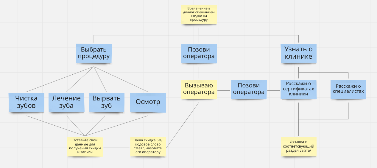 Пример простого сценария для чат-бота в стоматологии Пример простого сценария для чат-бота в стоматологии