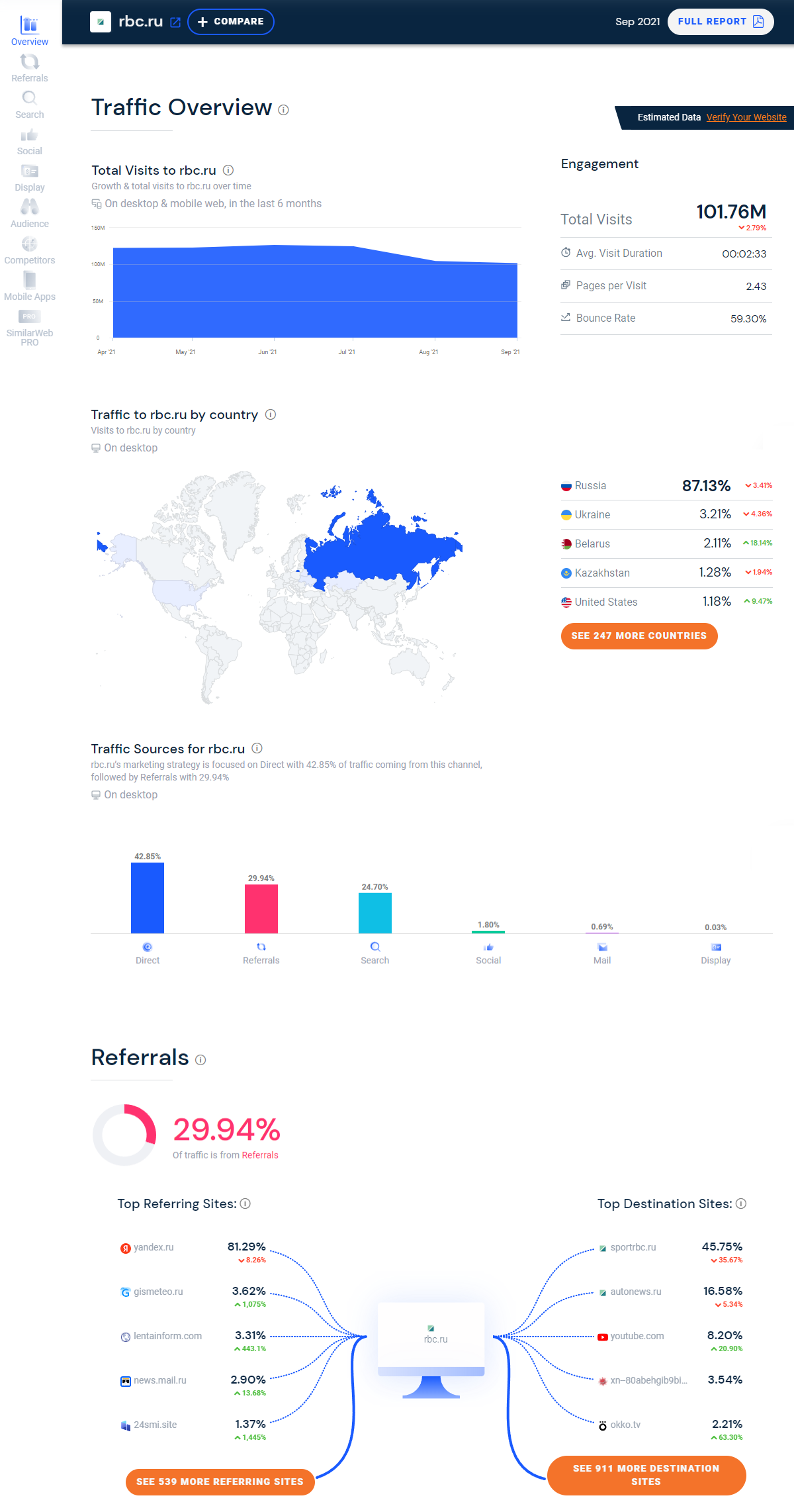 Сервис SimilarWeb для анализа конкурентов Сервис SimilarWeb для анализа конкурентов