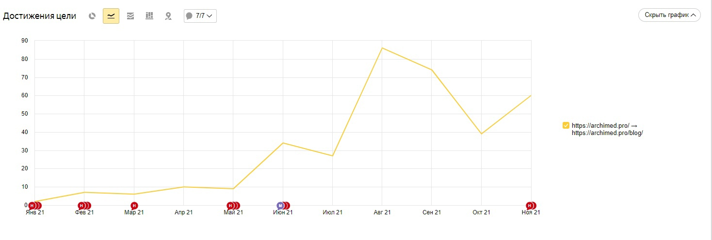 После того, как на сайт добавили продающие элементы, клиенты стали оставлять в разы больше заявок