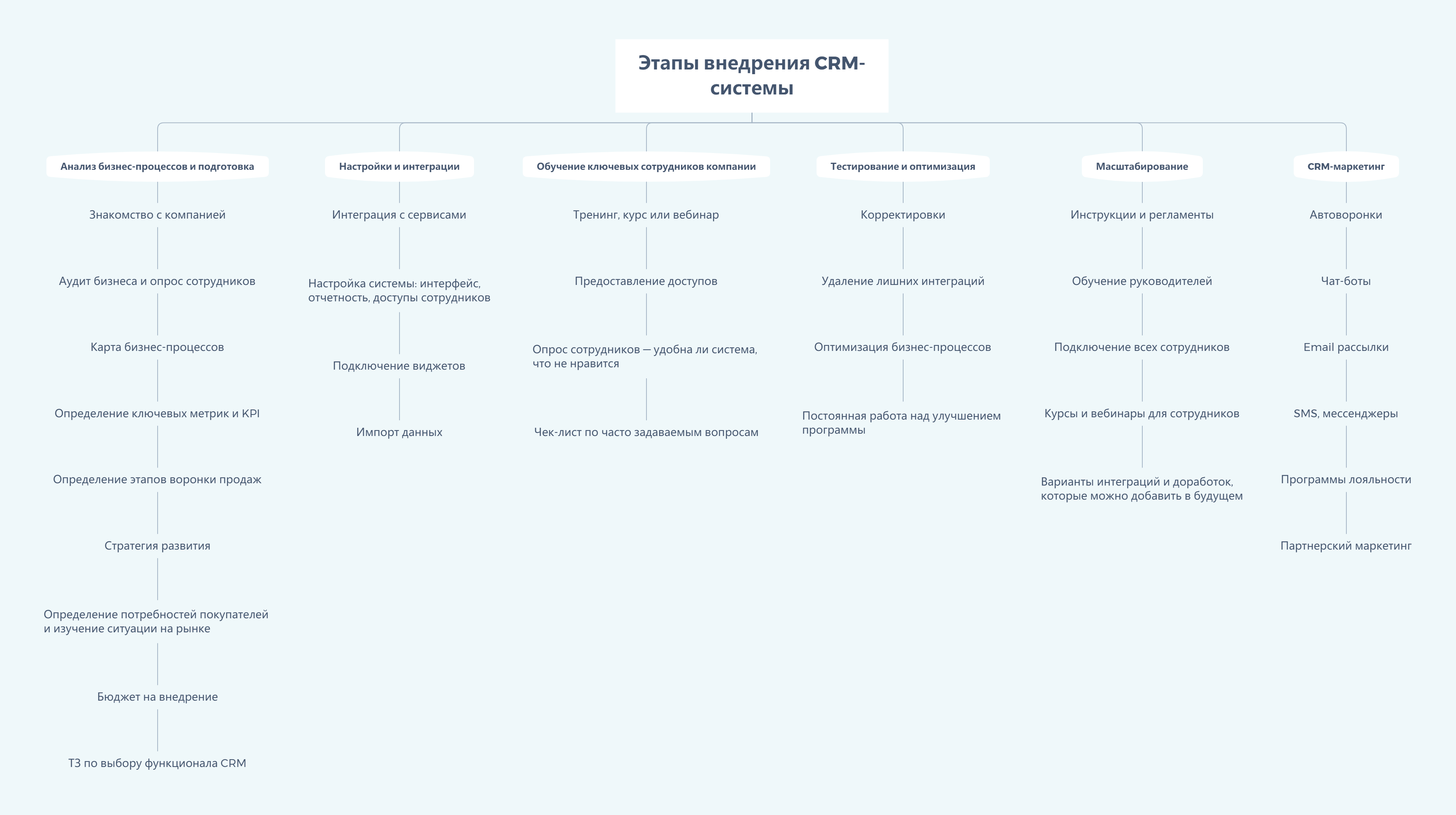 Этапы внедрения CRM-системы Этапы внедрения CRM-системы